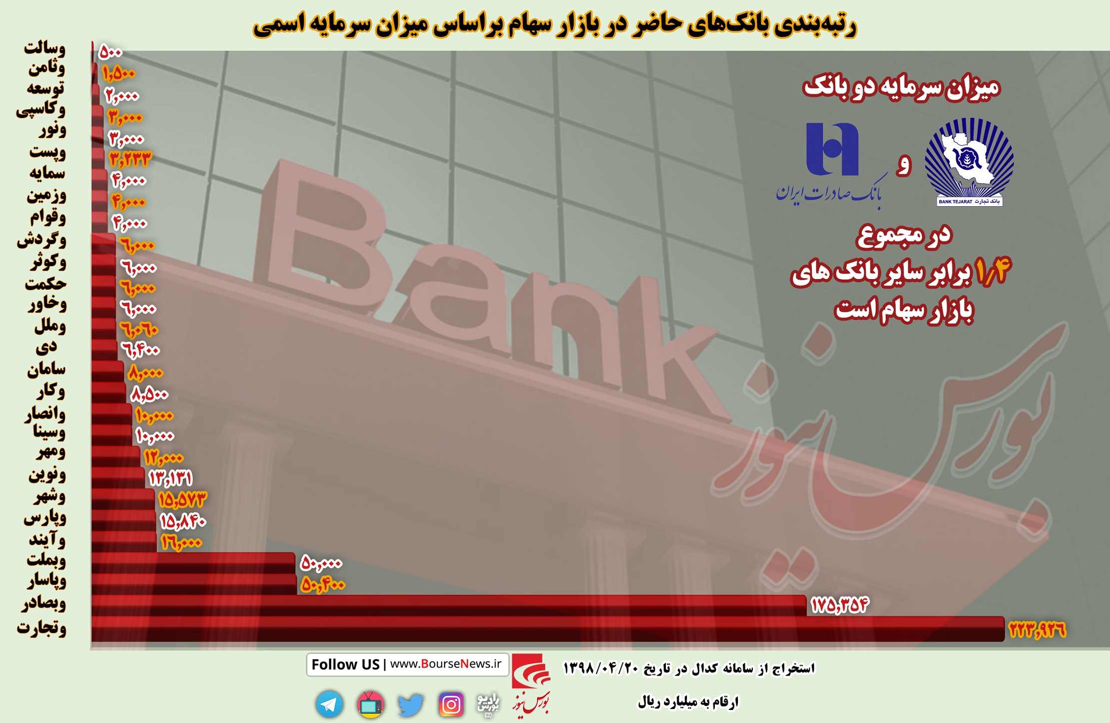 نقش و نگار بانک‌های دولتی زیر سایه بال‌های سبز و سرخ بانک‌های خصوصی / در نظام بانکی کشور چه خبر است؟