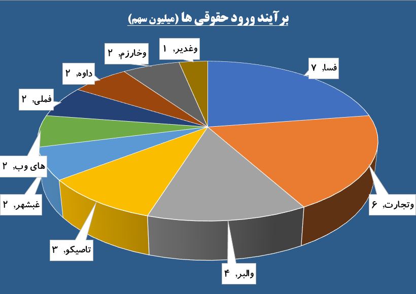 عرضه حقوقی های دو بزرگ بورسی در صف خرید / «لکما» به تیررس سهامداران