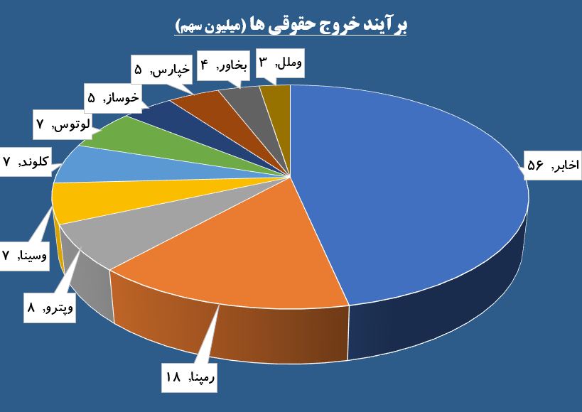 عرضه حقوقی های دو بزرگ بورسی در صف خرید / «لکما» به تیررس سهامداران