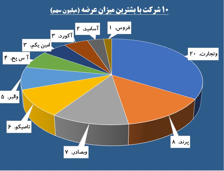 عرضه حقوقی های دو بزرگ بورسی در صف خرید / «لکما» به تیررس سهامداران