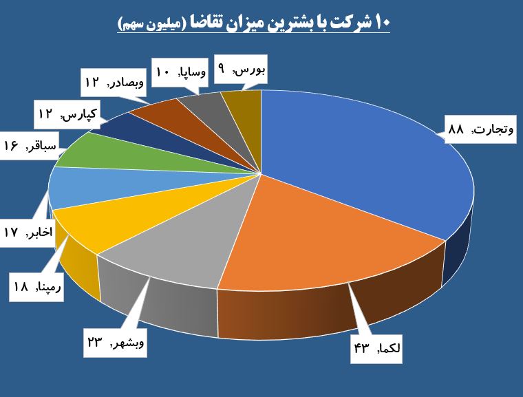 عرضه حقوقی های دو بزرگ بورسی در صف خرید / «لکما» به تیررس سهامداران