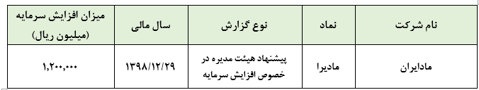 برنامه افزایش سرمایه ۲.۰۰۰ میلیارد ریالی «مادیرا»