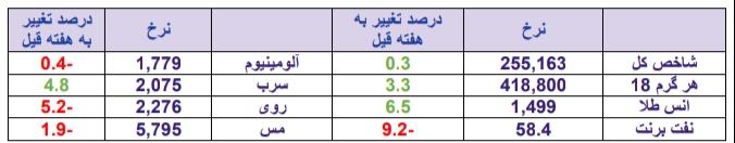 قوی ترین و ضعیف ترین های هفته / «آریان» و «خفناور» در صدر فهرست+ تحلیل بازارهای جهانی