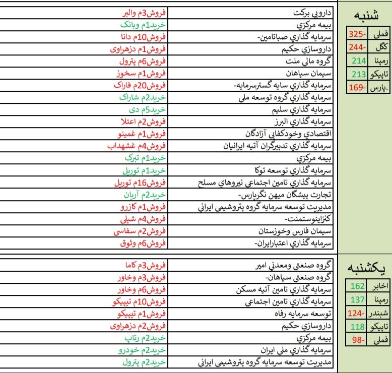 قوی ترین و ضعیف ترین های هفته / «آریان» و «خفناور» در صدر فهرست+ تحلیل بازارهای جهانی قوی ترین و ضعیف ترین های هفته / «آریان» و «خفناور» در صدر فهرست+ تحلیل بازارهای جهانی