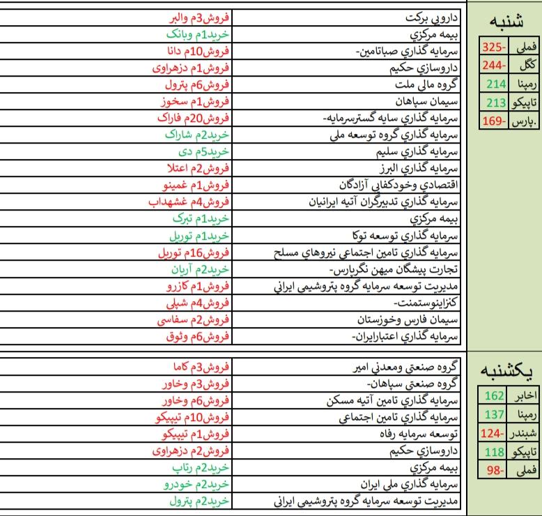 قوی ترین و ضعیف ترین های هفته / «آریان» و «خفناور» در صدر فهرست+ تحلیل بازارهای جهانی