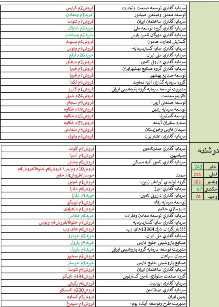 قوی ترین و ضعیف ترین های هفته / «آریان» و «خفناور» در صدر فهرست+ تحلیل بازارهای جهانی قوی ترین و ضعیف ترین های هفته / «آریان» و «خفناور» در صدر فهرست+ تحلیل بازارهای جهانی