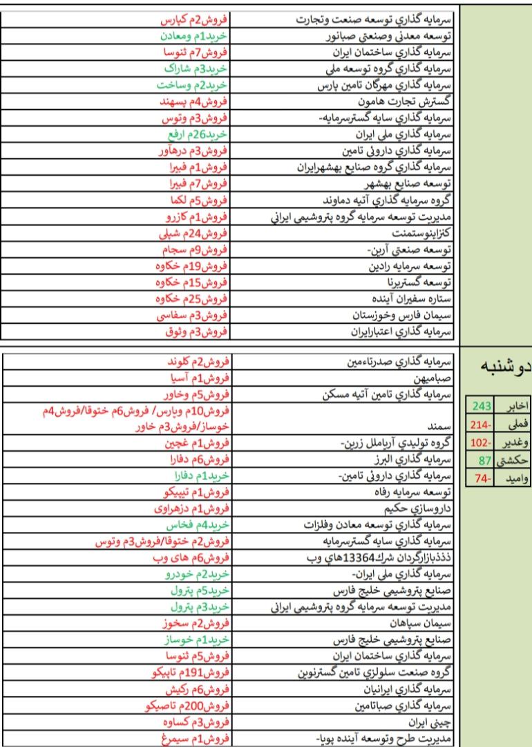 قوی ترین و ضعیف ترین های هفته / «آریان» و «خفناور» در صدر فهرست+ تحلیل بازارهای جهانی