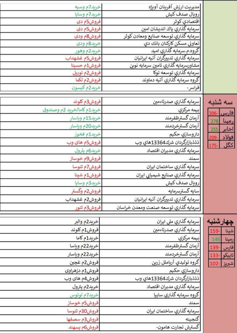 قوی ترین و ضعیف ترین های هفته / «آریان» و «خفناور» در صدر فهرست+ تحلیل بازارهای جهانی