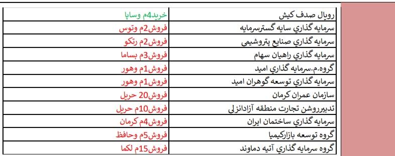 قوی ترین و ضعیف ترین های هفته / «آریان» و «خفناور» در صدر فهرست+ تحلیل بازارهای جهانی