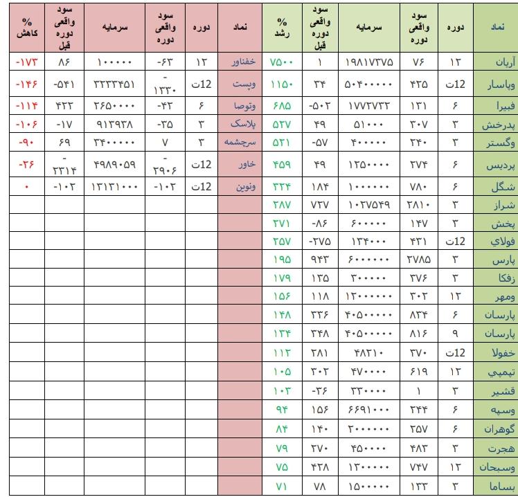 قوی ترین و ضعیف ترین های هفته / «آریان» و «خفناور» در صدر فهرست+ تحلیل بازارهای جهانی قوی ترین و ضعیف ترین های هفته / «آریان» و «خفناور» در صدر فهرست+ تحلیل بازارهای جهانی