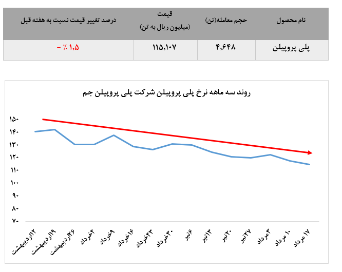 افت قیمت انواع محصولات پلی پروپیلن جم ادامه دارد افت قیمت انواع محصولات پلی پروپیلن جم ادامه دارد