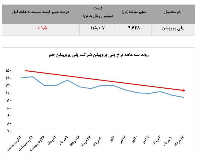 افت قیمت انواع محصولات پلی پروپیلن جم ادامه دارد