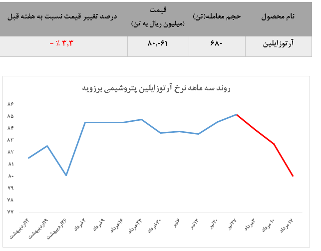 پارازایلین پتروشیمی نوری همچنان بیتقاضا/ کاهش قیمت آرتوزایلین برای سومین هفته متوالی پارازایلین پتروشیمی نوری همچنان بیتقاضا/ کاهش قیمت آرتوزایلین برای سومین هفته متوالی