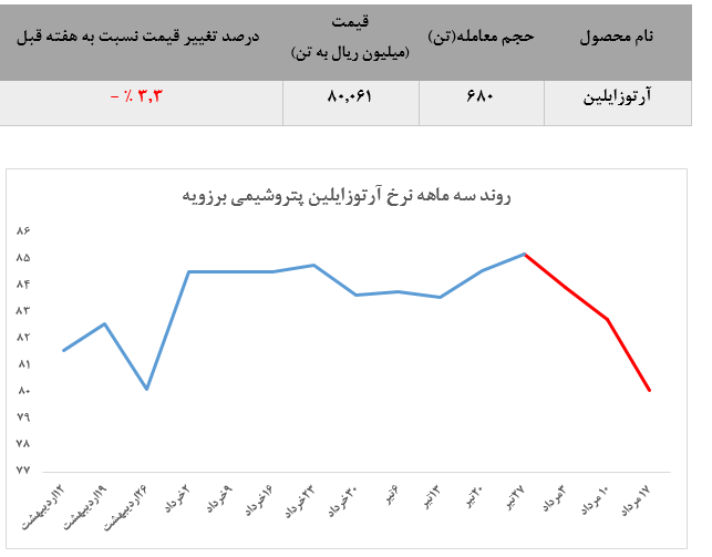 پارازایلین پتروشیمی نوری همچنان بی‌تقاضا/ کاهش قیمت آرتوزایلین برای سومین هفته متوالی