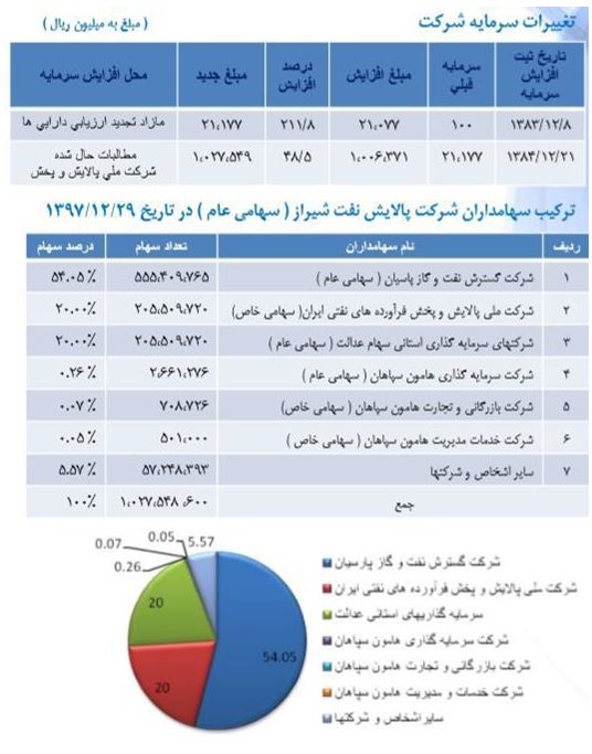 افزایش 8 درصدی تولید محصولات شیراز در سال97