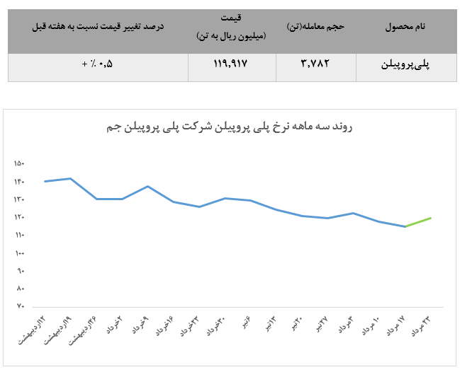 رشد نامحسوس نرخ انواع محصولات پلیپروپیلن جم پس از هفتهها افت رشد نامحسوس نرخ انواع محصولات پلیپروپیلن جم پس از هفتهها افت