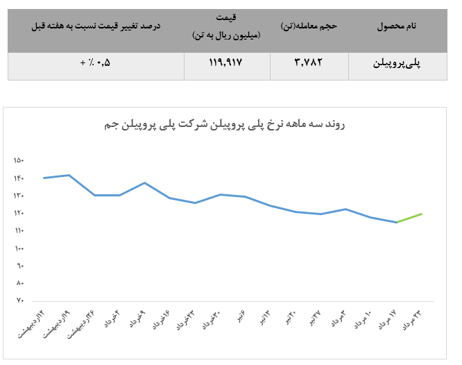 رشد نامحسوس نرخ انواع محصولات پلی‌پروپیلن جم پس از هفته‌ها افت