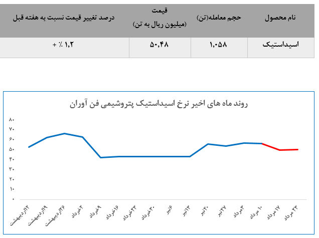 تثبیت قیمت اسید کاستیک پتروشیمی فن آوران، در معاملات این هفته بورس کالا تثبیت قیمت اسید کاستیک پتروشیمی فن آوران، در معاملات این هفته بورس کالا
