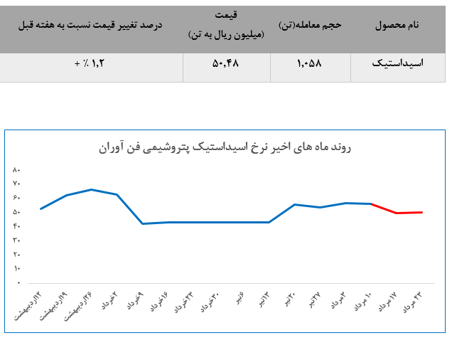 تثبیت قیمت اسید کاستیک پتروشیمی فن آوران، در معاملات این هفته بورس کالا