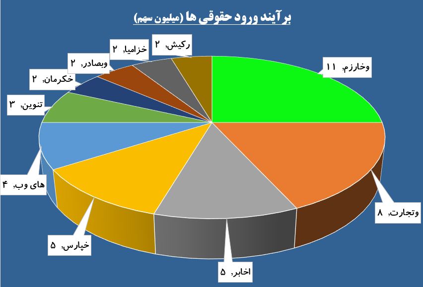 نگاه خیره سهامداران به بانکی ها / «اخابر» و ارزشی که واقعی نیست