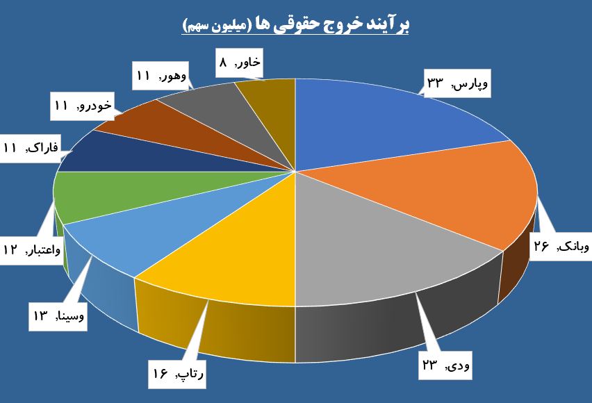 نگاه خیره سهامداران به بانکی ها / «اخابر» و ارزشی که واقعی نیست