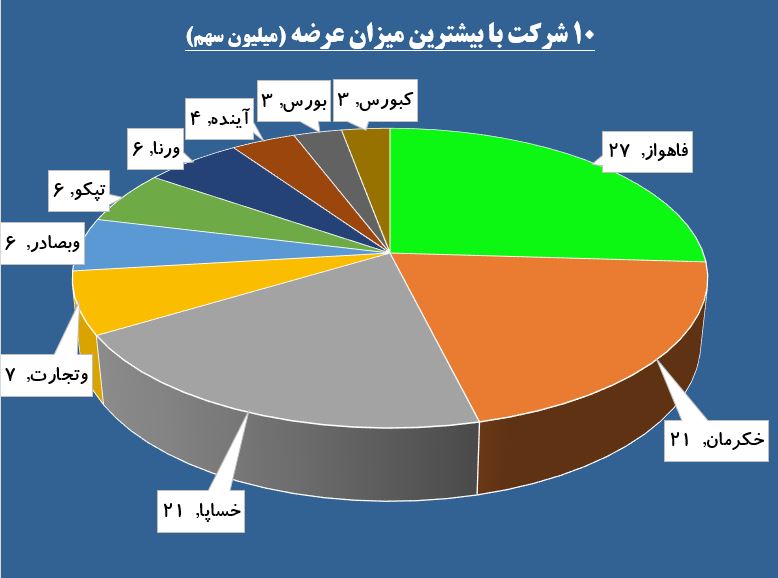 نگاه خیره سهامداران به بانکی ها / «اخابر» و ارزشی که واقعی نیست