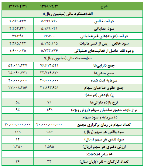 افزایش سرمایه پترول در راه است