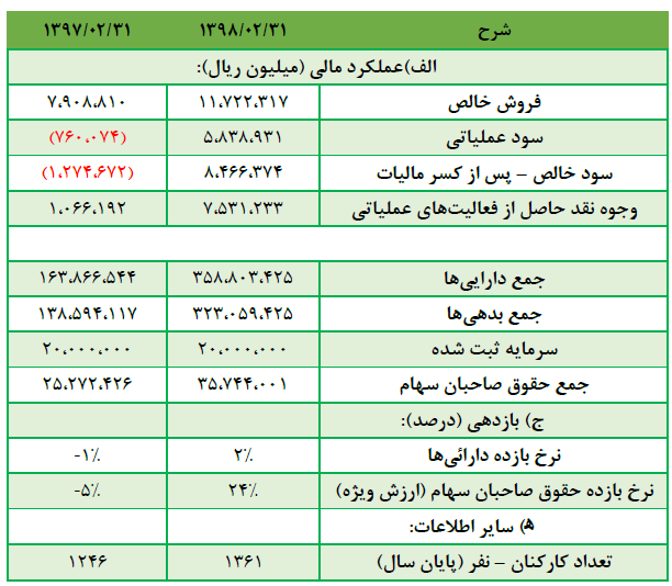 افزایش سرمایه پترول در راه است