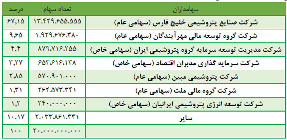 افزایش سرمایه پترول در راه است افزایش سرمایه پترول در راه است
