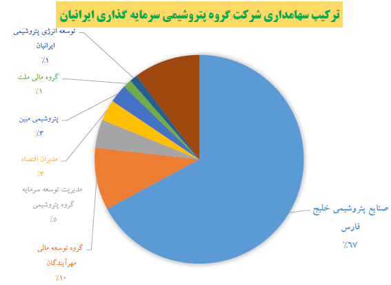 افزایش سرمایه پترول در راه است