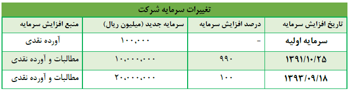 افزایش سرمایه پترول در راه است افزایش سرمایه پترول در راه است