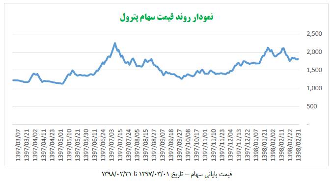 افزایش سرمایه پترول در راه است افزایش سرمایه پترول در راه است