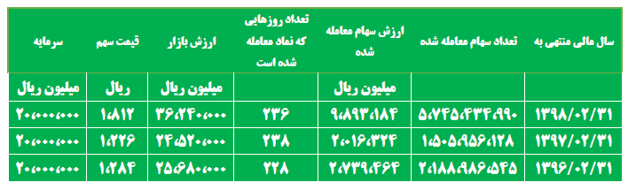افزایش سرمایه پترول در راه است افزایش سرمایه پترول در راه است