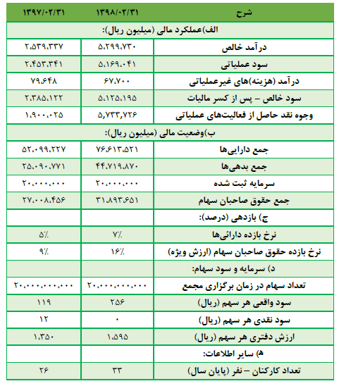 افزایش سرمایه پترول در راه است