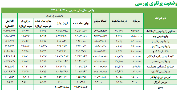 افزایش سرمایه پترول در راه است افزایش سرمایه پترول در راه است