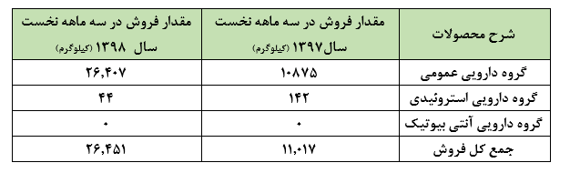 فروش چشمگیر داروهای عمومی و تحقق سود از «دبالک»