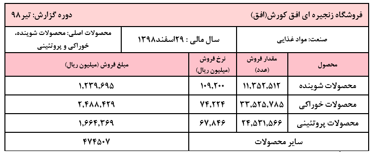 ثبات فروش «افق» در تیر ماه/ میانگین فروش ماهیانه شرکت به حدود ۶۰۰ میلیارد تومان رسید ثبات فروش «افق» در تیر ماه/ میانگین فروش ماهیانه شرکت به حدود ۶۰۰ میلیارد تومان رسید