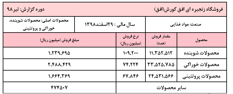 ثبات فروش «افق» در تیر ماه؛ میانگین فروش به حدود ۶۰۰ میلیارد تومان رسید +فایل صوتی