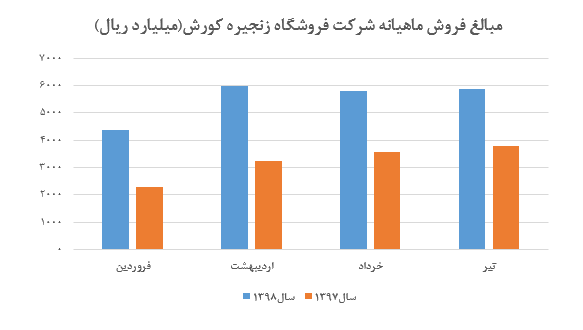 ثبات فروش «افق» در تیر ماه/ میانگین فروش ماهیانه شرکت به حدود ۶۰۰ میلیارد تومان رسید ثبات فروش «افق» در تیر ماه/ میانگین فروش ماهیانه شرکت به حدود ۶۰۰ میلیارد تومان رسید