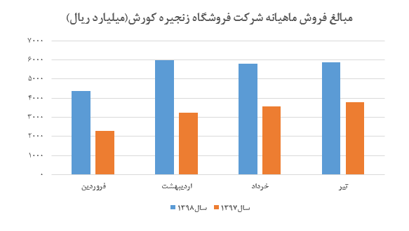 ثبات فروش «افق» در تیر ماه/ میانگین فروش ماهیانه شرکت به حدود ۶۰۰ میلیارد تومان رسید