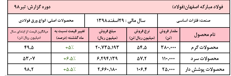 روند پیاپی افزایش نرخهای «فولاد» به ششمین ماه رسید/ رشد ۱۰۰ درصدی فروش نسبت به سال گذشته روند پیاپی افزایش نرخهای «فولاد» به ششمین ماه رسید/ رشد ۱۰۰ درصدی فروش نسبت به سال گذشته