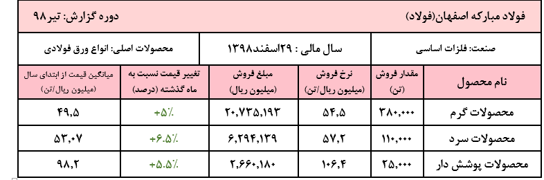 روند پیاپی افزایش نرخ‌های «فولاد» به ششمین ماه رسید/ رشد ۱۰۰ درصدی فروش نسبت به سال گذشته