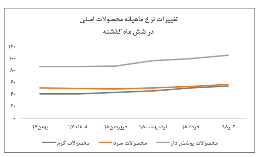 روند پیاپی افزایش نرخهای «فولاد» به ششمین ماه رسید/ رشد ۱۰۰ درصدی فروش نسبت به سال گذشته روند پیاپی افزایش نرخهای «فولاد» به ششمین ماه رسید/ رشد ۱۰۰ درصدی فروش نسبت به سال گذشته
