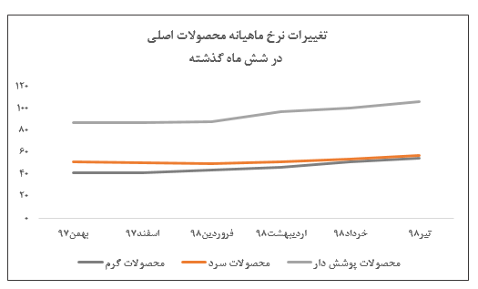 روند پیاپی افزایش نرخ‌های «فولاد» به ششمین ماه رسید/ رشد ۱۰۰ درصدی فروش نسبت به سال گذشته