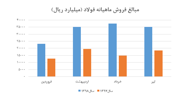 روند پیاپی افزایش نرخهای «فولاد» به ششمین ماه رسید/ رشد ۱۰۰ درصدی فروش نسبت به سال گذشته روند پیاپی افزایش نرخهای «فولاد» به ششمین ماه رسید/ رشد ۱۰۰ درصدی فروش نسبت به سال گذشته