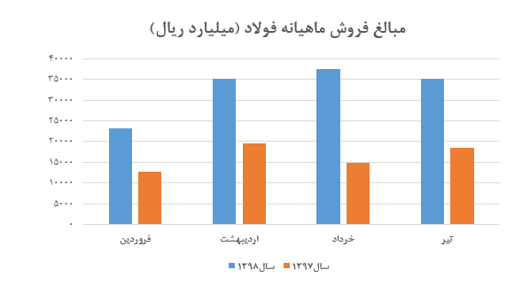 روند پیاپی افزایش نرخ‌های «فولاد» به ششمین ماه رسید/ رشد ۱۰۰ درصدی فروش نسبت به سال گذشته