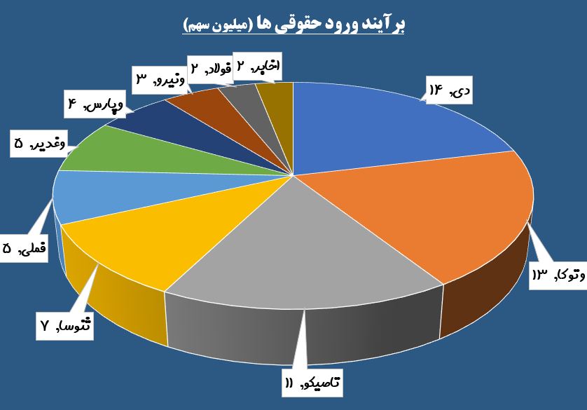 نیمنگاهی به ترینهای کنونی بازار / حقوقیها دست از «تاصیکو» نمیکشند نیمنگاهی به ترینهای کنونی بازار / حقوقیها دست از «تاصیکو» نمیکشند
