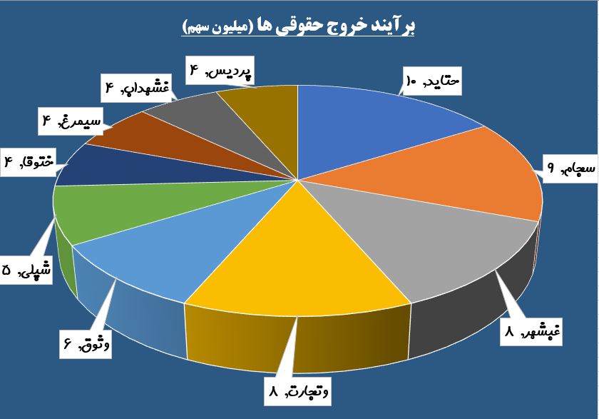 نیمنگاهی به ترینهای کنونی بازار / حقوقیها دست از «تاصیکو» نمیکشند نیمنگاهی به ترینهای کنونی بازار / حقوقیها دست از «تاصیکو» نمیکشند