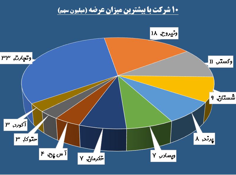 نیمنگاهی به ترینهای کنونی بازار / حقوقیها دست از «تاصیکو» نمیکشند نیمنگاهی به ترینهای کنونی بازار / حقوقیها دست از «تاصیکو» نمیکشند