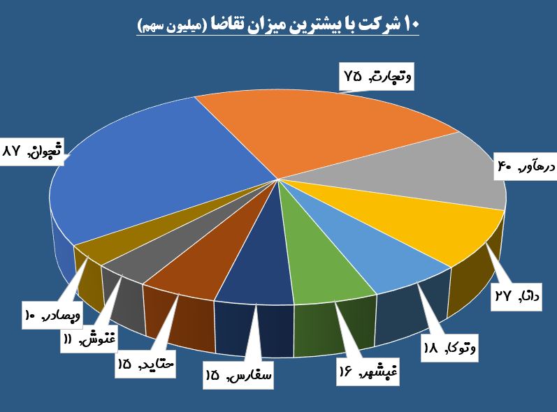 نیمنگاهی به ترینهای کنونی بازار / حقوقیها دست از «تاصیکو» نمیکشند نیمنگاهی به ترینهای کنونی بازار / حقوقیها دست از «تاصیکو» نمیکشند